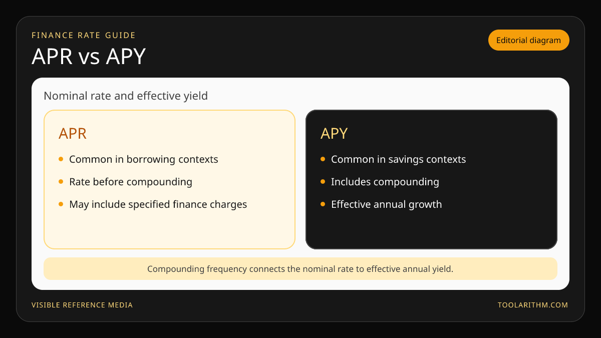 Editorial comparison of APR before compounding and APY after compounding.