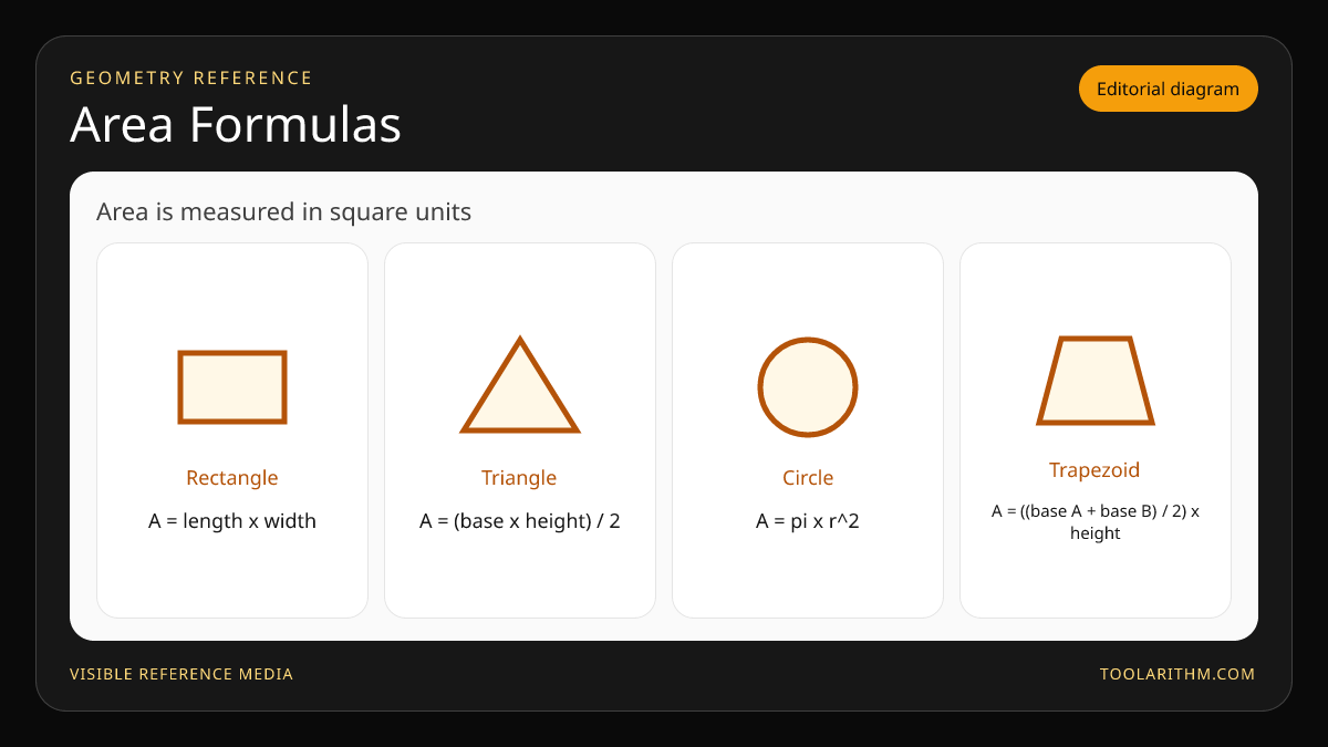 Geometry diagram showing rectangle, triangle, circle, and trapezoid area formulas.