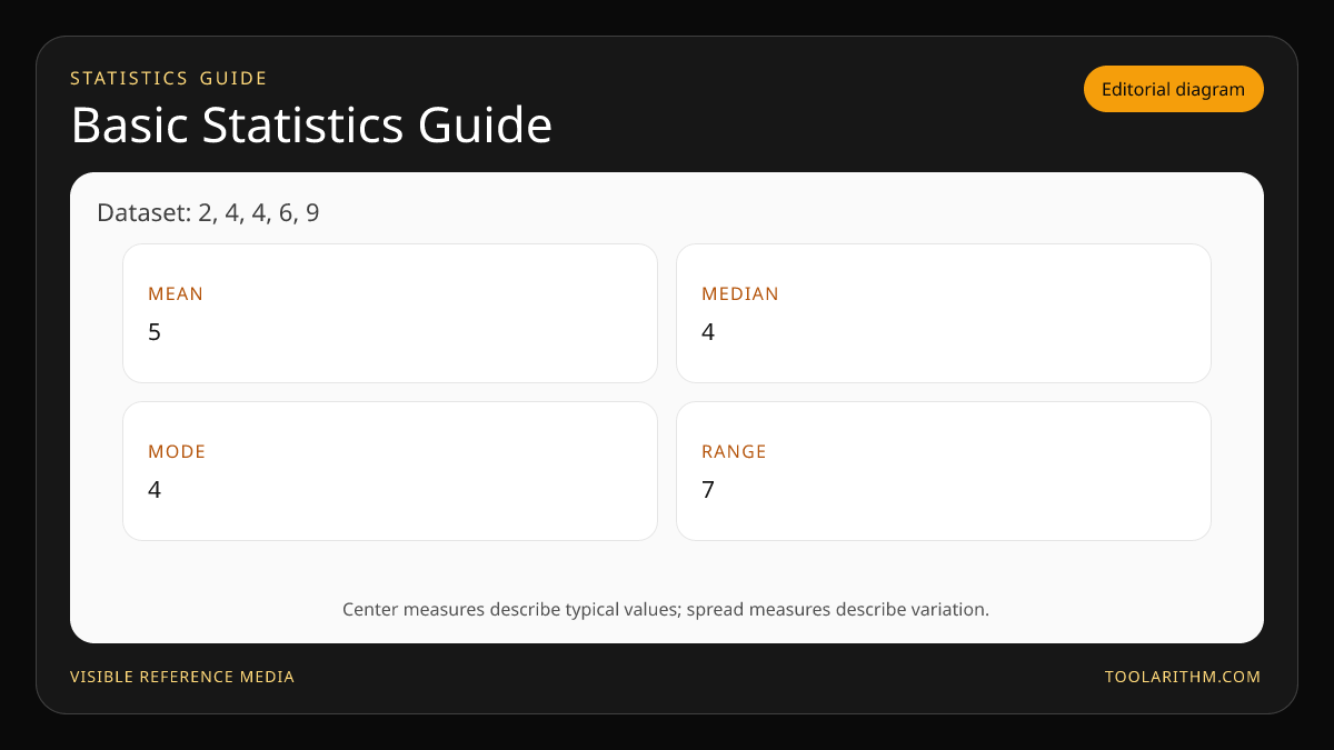 Statistics reference diagram for the dataset 2, 4, 4, 6, 9 showing mean, median, mode, and range.