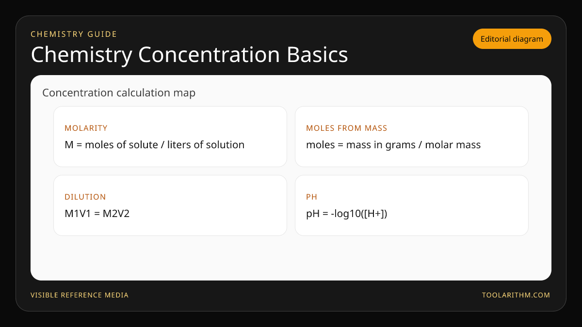 Chemistry formula diagram showing molarity, moles from mass, dilution, and pH relationships.