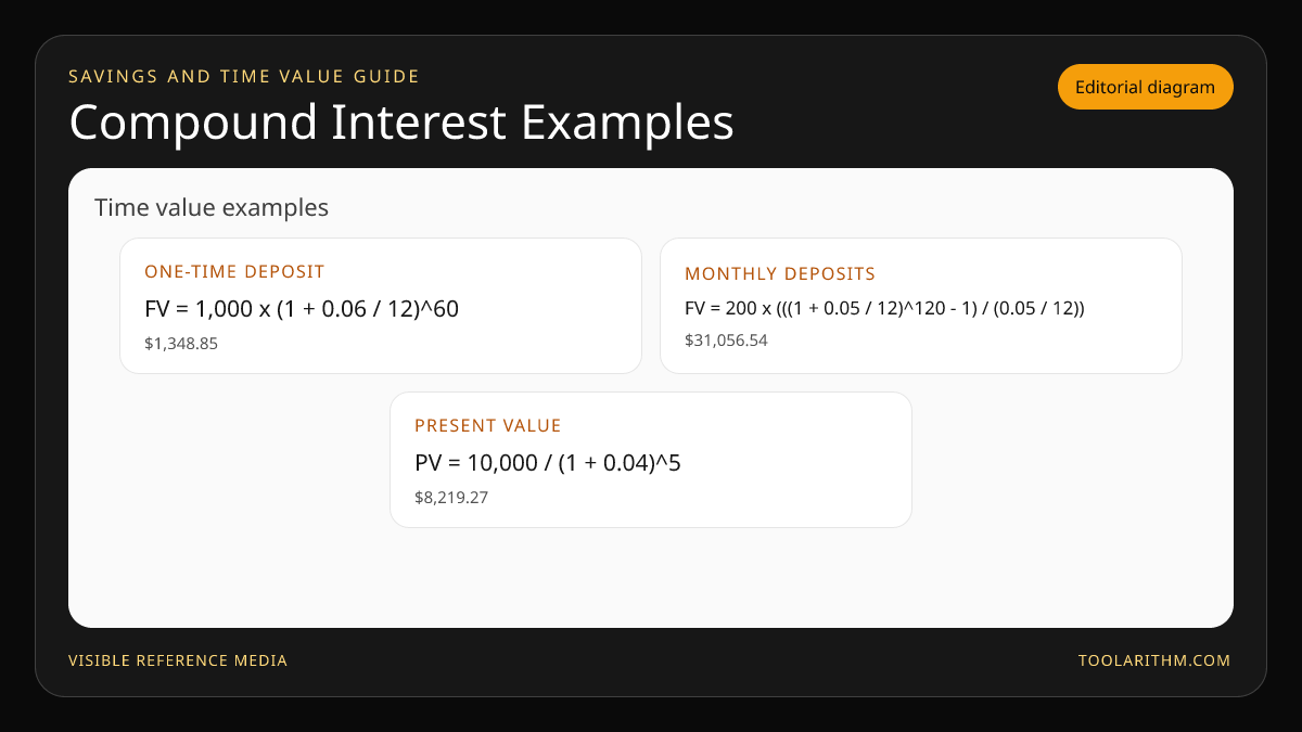Compound interest formula diagram with one-time deposit, monthly deposit, and present value examples from the guide.