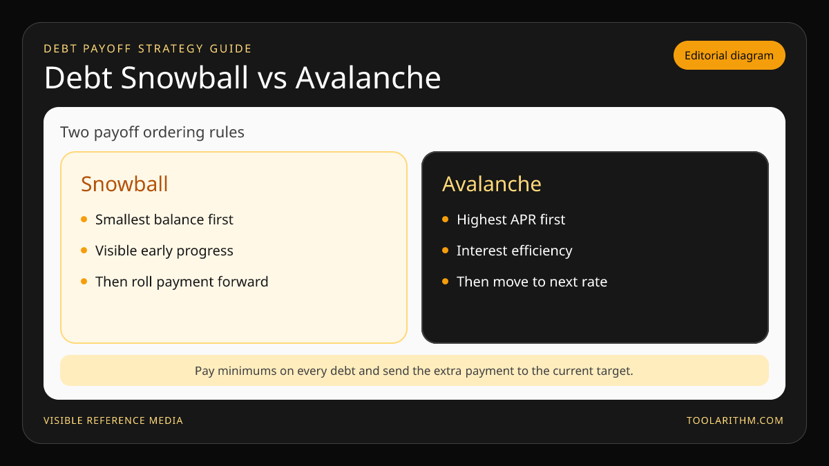 Editorial comparison of debt snowball and debt avalanche payoff ordering.