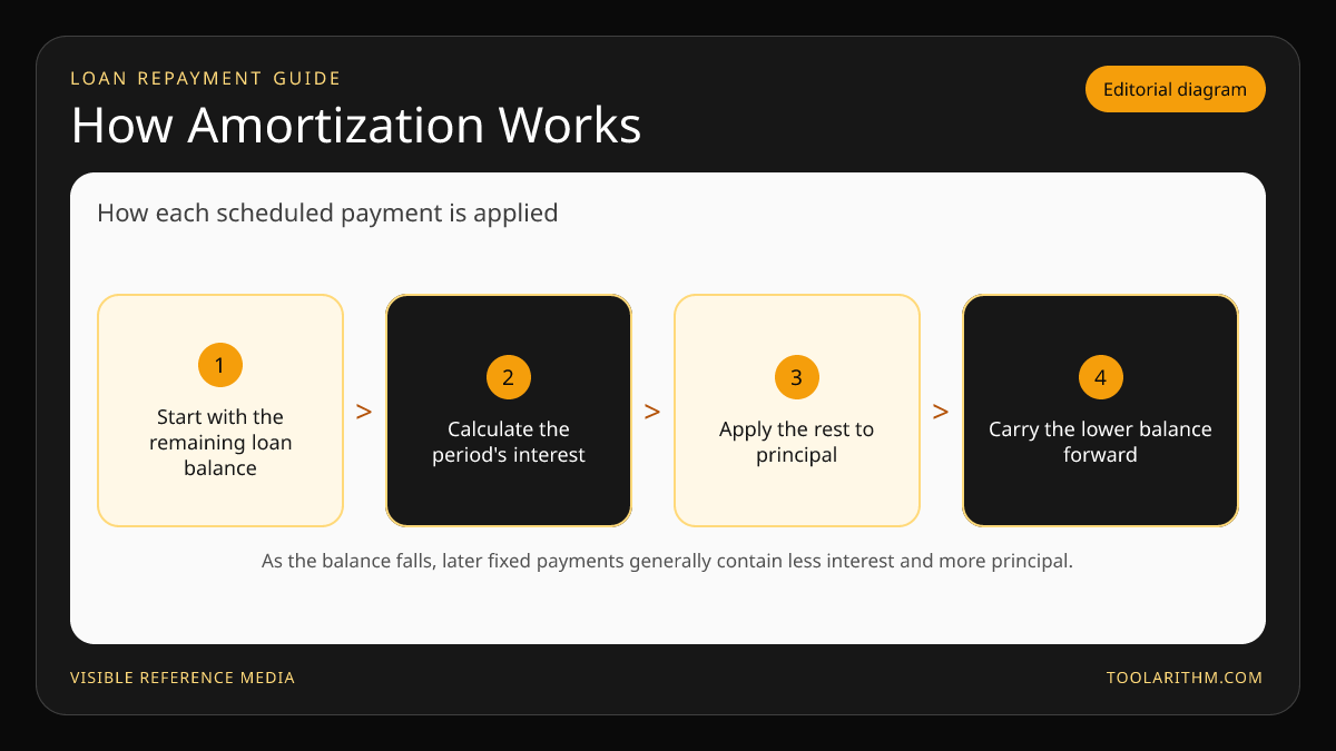 Amortization diagram showing a scheduled payment split into interest and principal as the balance declines.
