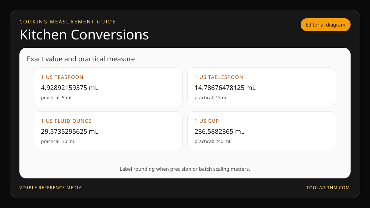 Kitchen conversion reference comparing exact US volume relationships with practical rounded milliliter values.