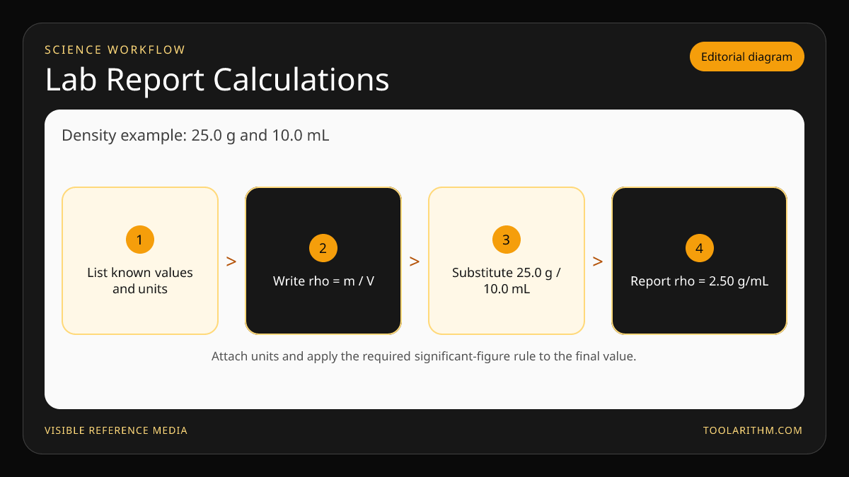 Lab report calculation workflow from measured values to formula, substitution, and significant-figure result.