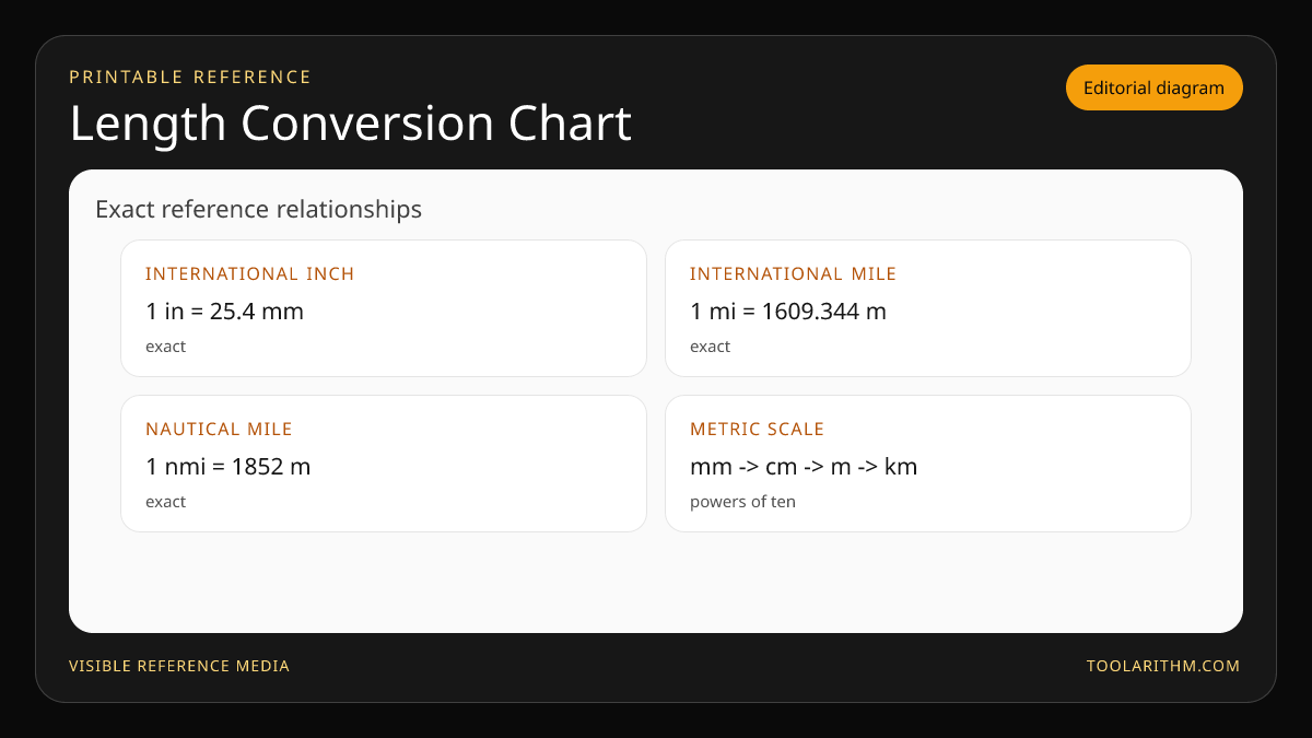 Length conversion diagram showing exact inch, international mile, and nautical mile relationships.
