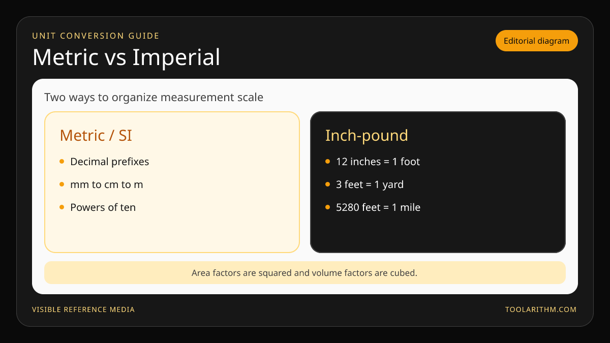 Editorial comparison of decimal metric scaling and inch-pound unit relationships.