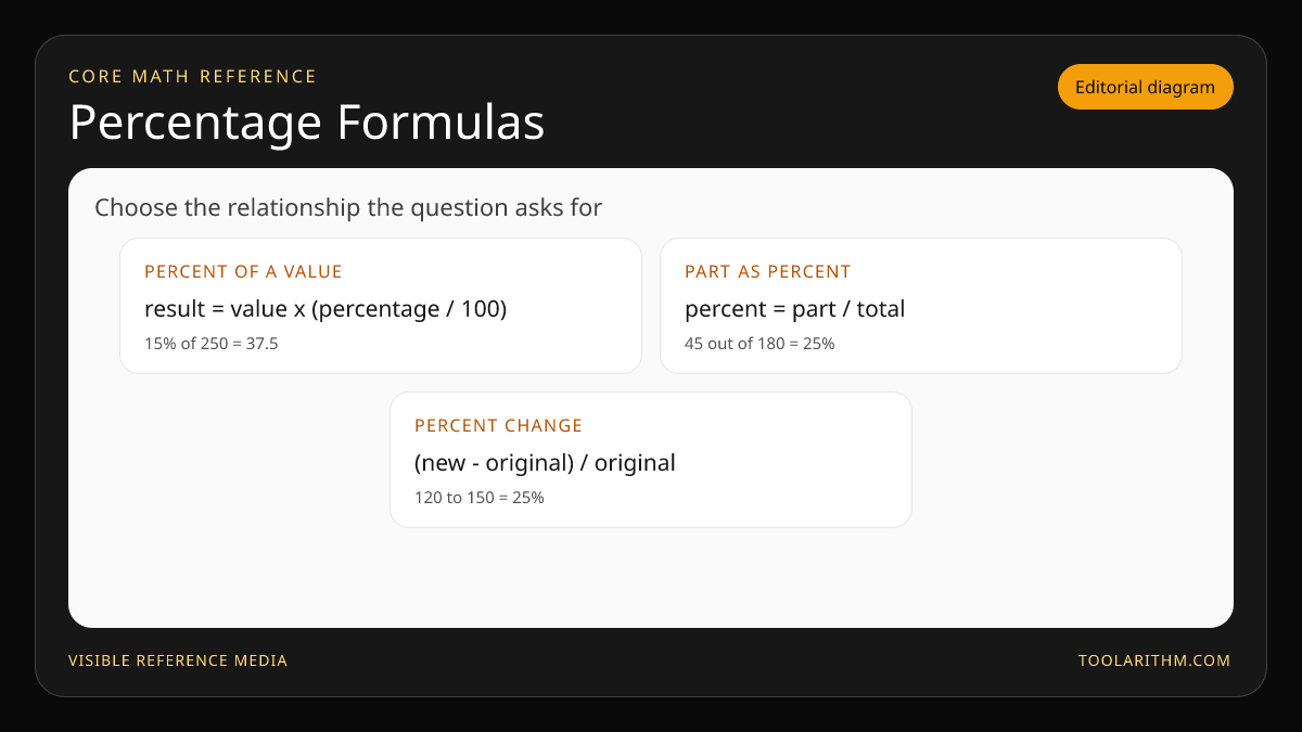 Percentage formula diagram for percent of a value, part of total, and percentage change.