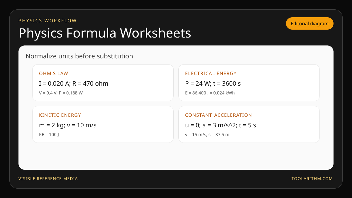 Physics worksheet diagram showing SI normalization and checked results for electricity, energy, and motion examples.