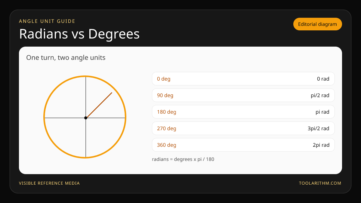 Angle circle diagram relating quarter, half, three-quarter, and full turns in degrees and radians.