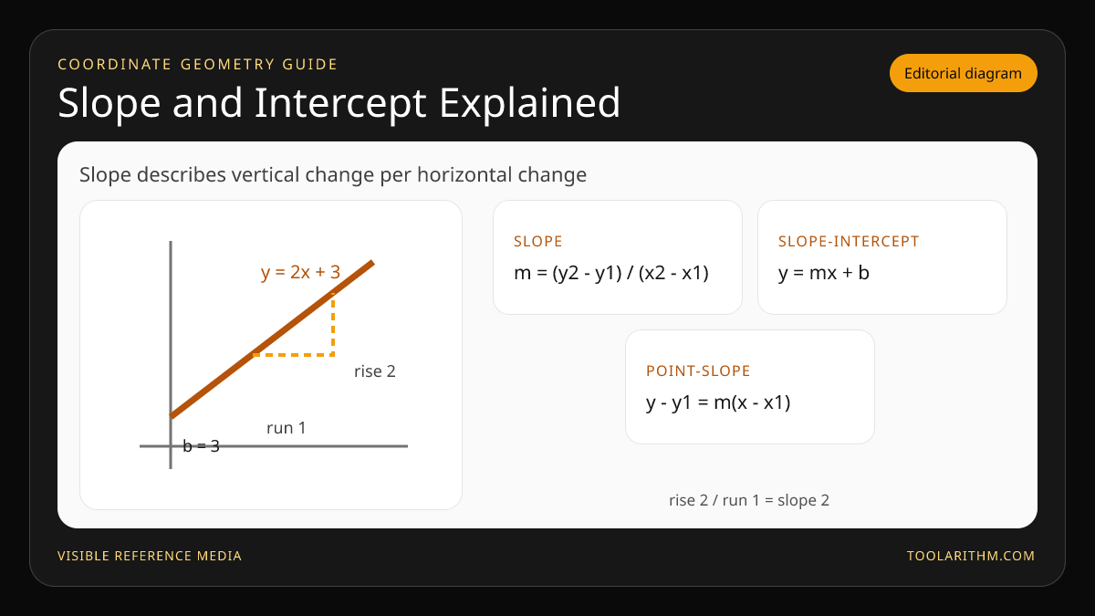 Coordinate-line diagram showing y equals 2x plus 3, y-intercept 3, rise 2, run 1, and three line formulas.
