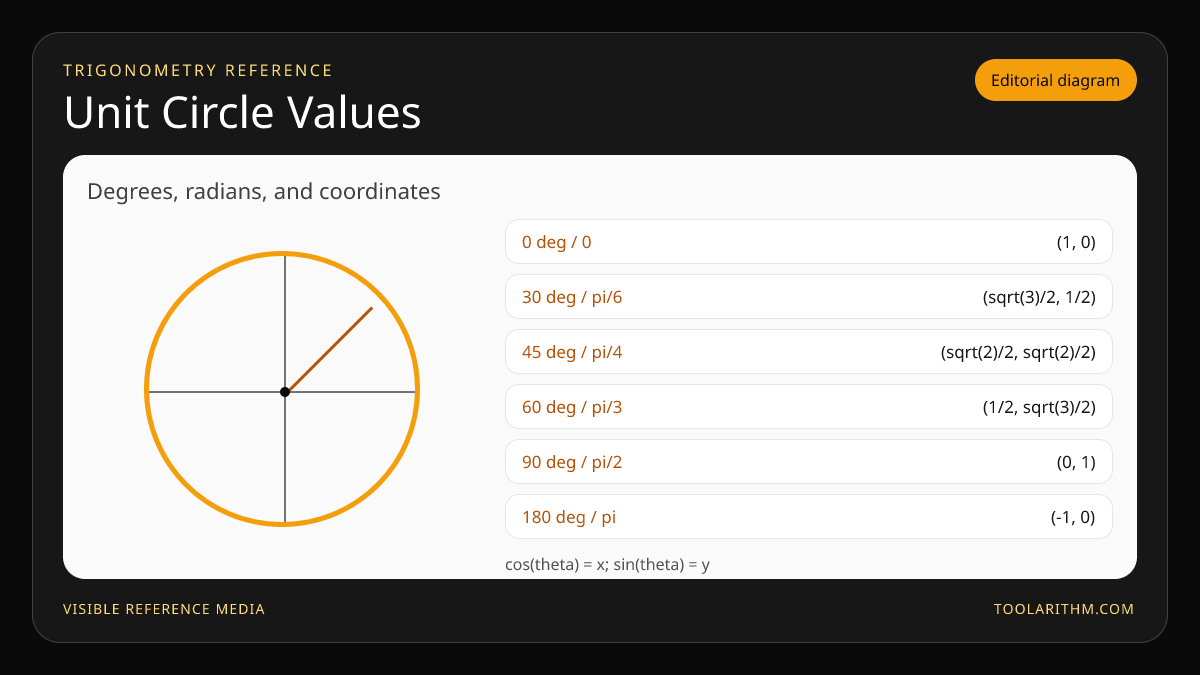 Unit circle editorial diagram labeling common degree and radian angles with coordinate values.